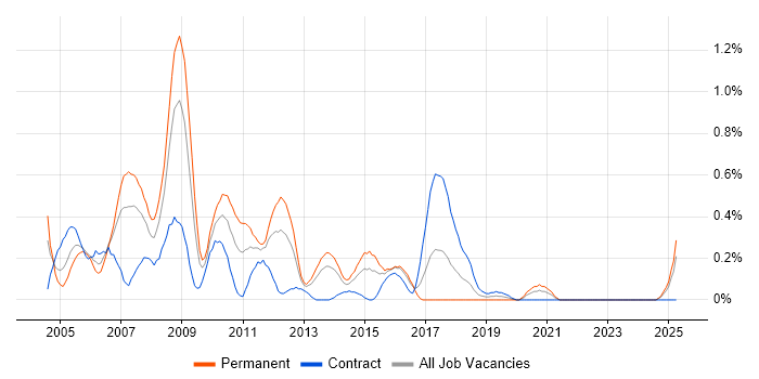 Job vacancy trend for Test Team Leader in Wales Job vacancy trend for Test Team Leader in Wales