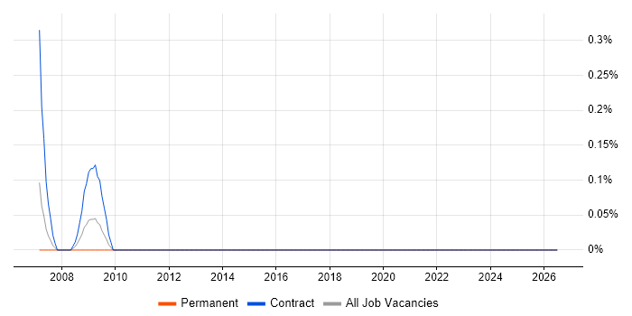 Testing Specialist job vacancy trend in Wales