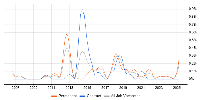 Job vacancy trend for TestNG in Wales Job vacancy trend for TestNG in Wales