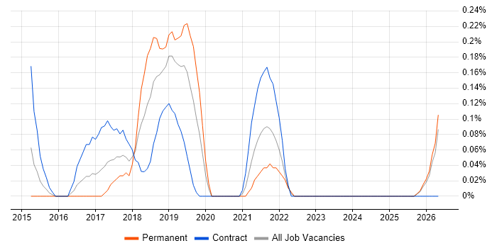 TestRail job vacancy trend in Wales