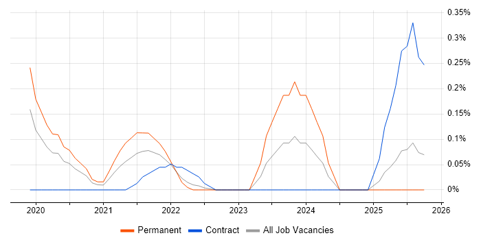 Threat Detection job vacancy trend in Wales