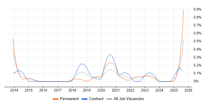 Job vacancy trend for Threat Management in Wales
