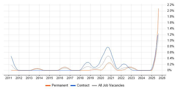 Job vacancy trend for Threat Modelling in Wales