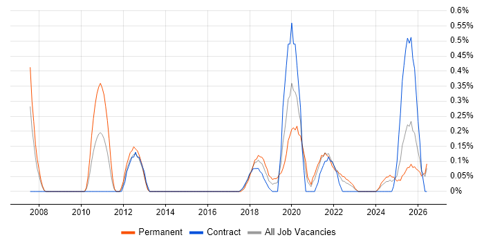 TIBCO job vacancy trend in Wales