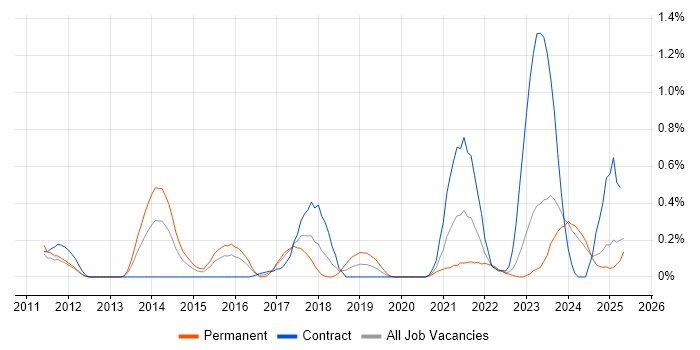 Job vacancy trend for Ticket Management in Wales Job vacancy trend for Ticket Management in Wales