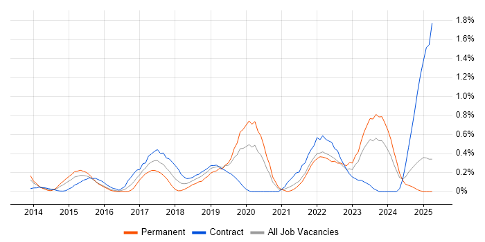 Job vacancy trend for TOGAF Certification in Wales Job vacancy trend for TOGAF Certification in Wales
