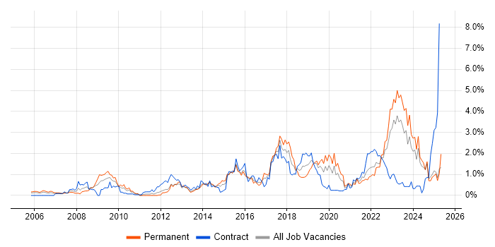 Job vacancy trend for TOGAF in Wales Job vacancy trend for TOGAF in Wales