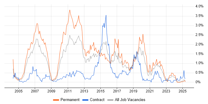 Job vacancy trend for Tomcat in Wales Job vacancy trend for Tomcat in Wales