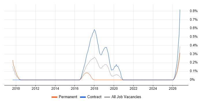 Trade-off Analysis job vacancy trend in Wales
