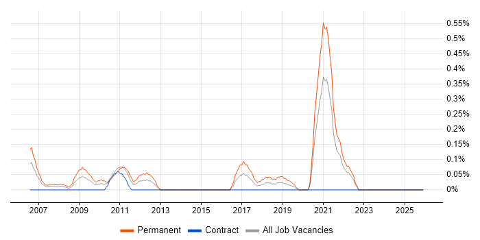 Trainee Analyst job vacancy trend in Wales