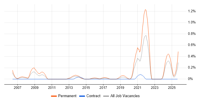 Trainee Developer job vacancy trend in Wales Trainee Developer job vacancy trend in Wales