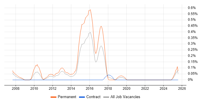 Job vacancy trend for Trainee Recruitment Consultant in Wales Job vacancy trend for Trainee Recruitment Consultant in Wales