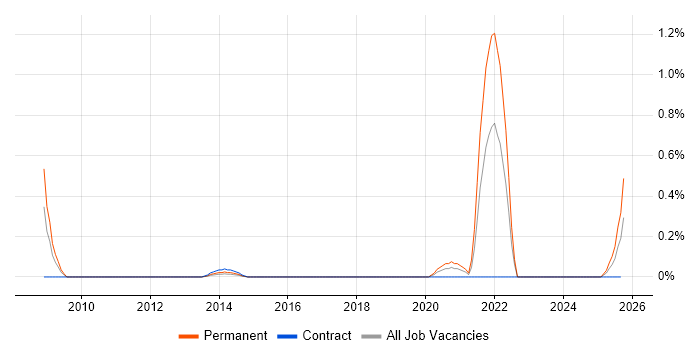 Trainee Software Developer job vacancy trend in Wales Trainee Software Developer job vacancy trend in Wales