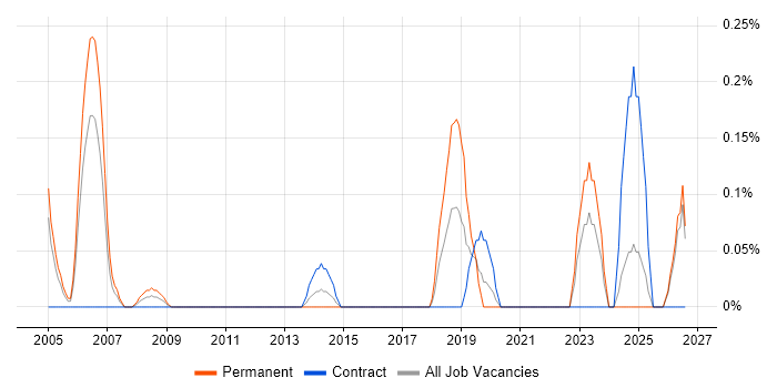 Transformation Consultant job vacancy trend in Wales