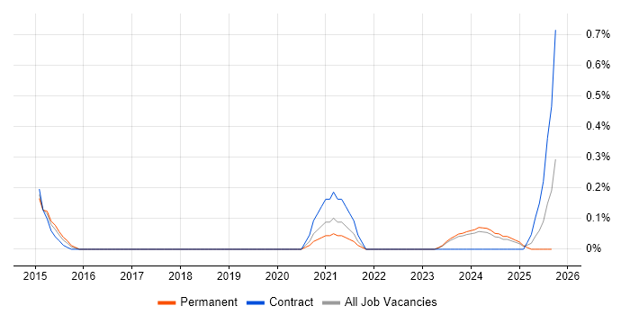 Transformation Director job vacancy trend in Wales Transformation Director job vacancy trend in Wales