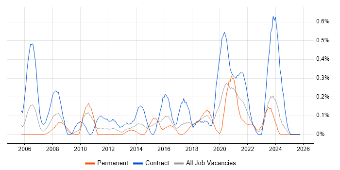 Transformation Manager job vacancy trend in Wales
