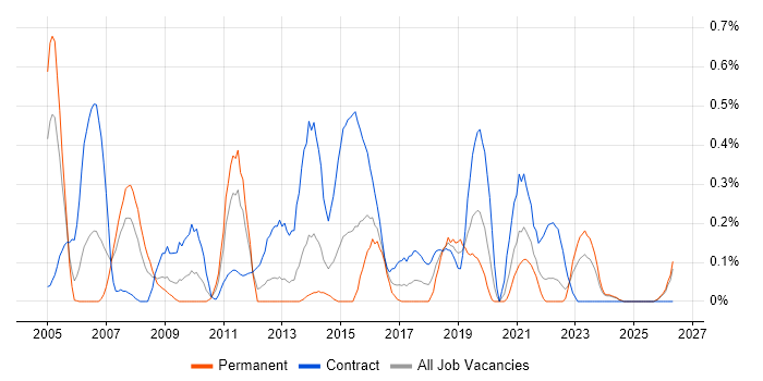 Transition Manager job vacancy trend in Wales