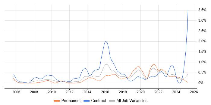 Job vacancy trend for Translating Business Requirements in Wales Job vacancy trend for Translating Business Requirements in Wales