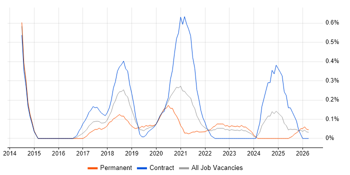 Trello job vacancy trend in Wales