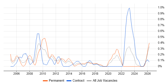 Trend Analysis job vacancy trend in Wales