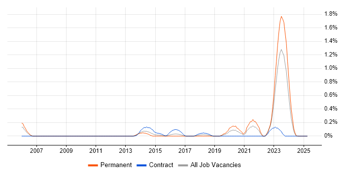 Job vacancy trend for Trend Micro in Wales Job vacancy trend for Trend Micro in Wales