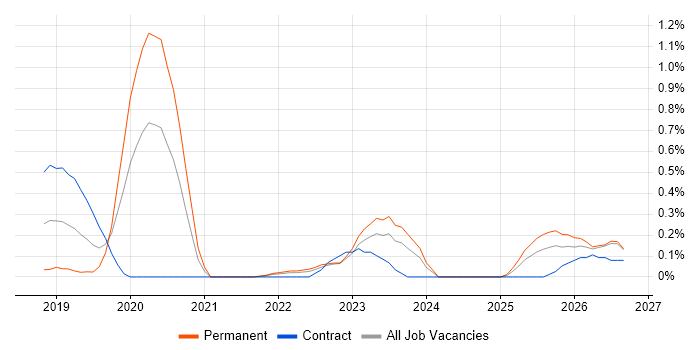 TTP job vacancy trend in Wales