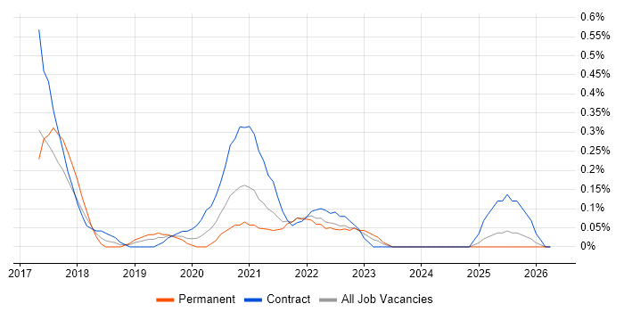 Twig job vacancy trend in Wales