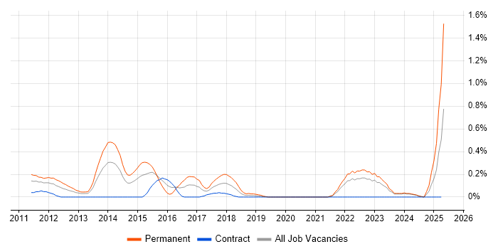 Job vacancy trend for Twitter in Wales Job vacancy trend for Twitter in Wales