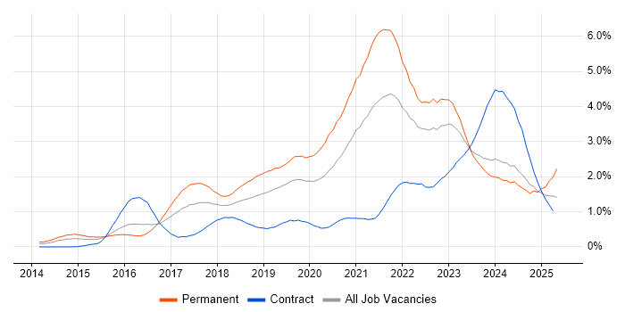 Job vacancy trend for TypeScript in Wales Job vacancy trend for TypeScript in Wales