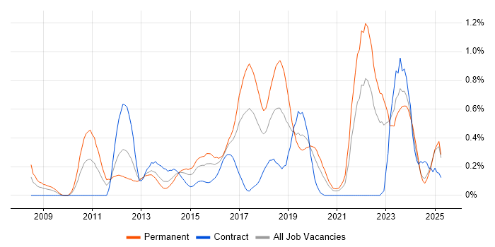 Job vacancy trend for Ubuntu in Wales