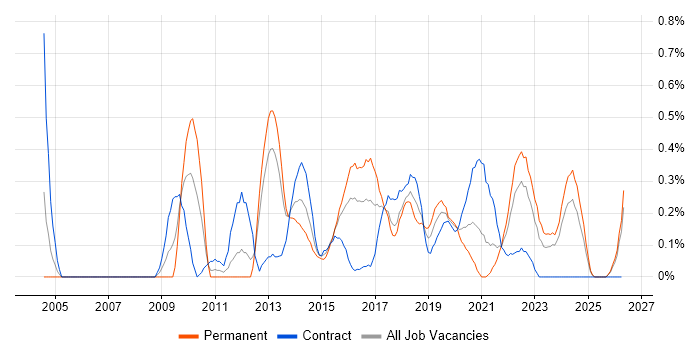UI Designer job vacancy trend in Wales