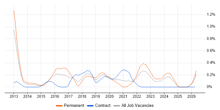 UI/UX Designer job vacancy trend in Wales