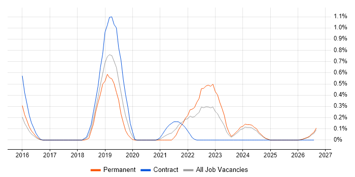UiPath job vacancy trend in Wales