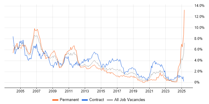 Job vacancy trend for UML in Wales Job vacancy trend for UML in Wales