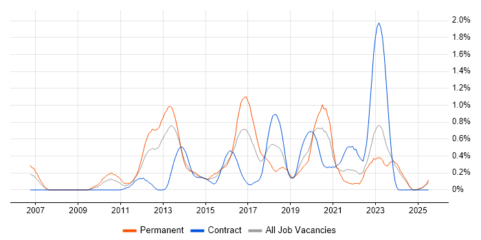 Job vacancy trend for Unified Communications in Wales
