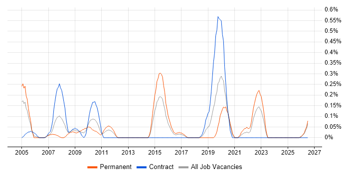 Unisys job vacancy trend in Wales