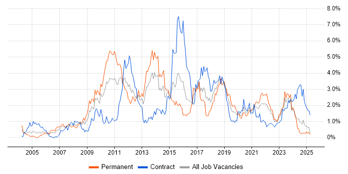 Job vacancy trend for Unit Testing in Wales Job vacancy trend for Unit Testing in Wales