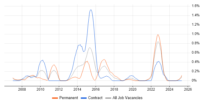 Job vacancy trend for Unit4 Business World in Wales Job vacancy trend for Unit4 Business World in Wales