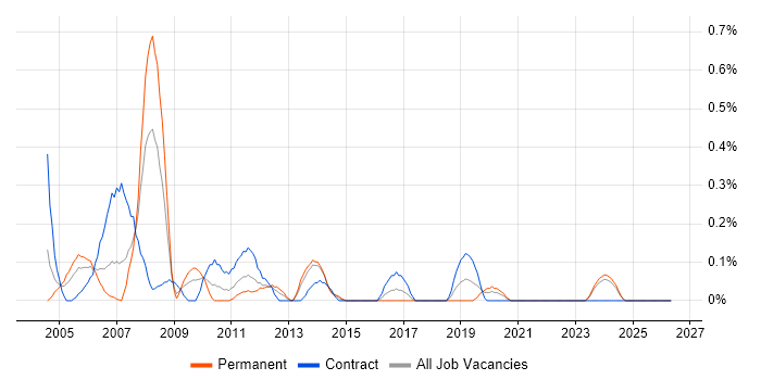 Unix Consultant job vacancy trend in Wales