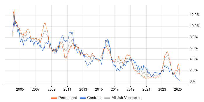 Job vacancy trend for Unix in Wales Job vacancy trend for Unix in Wales