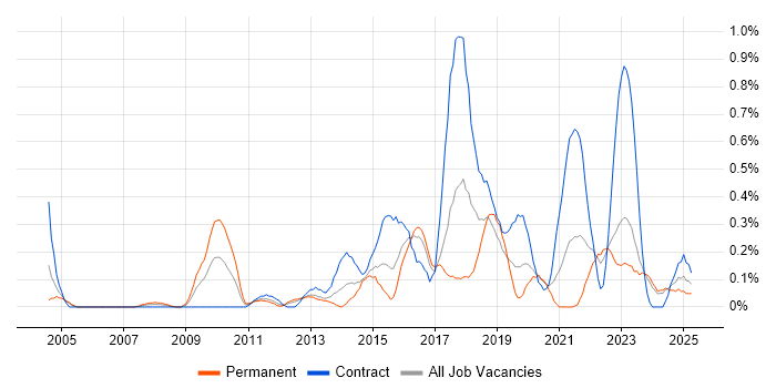 Job vacancy trend for Usability Testing in Wales Job vacancy trend for Usability Testing in Wales