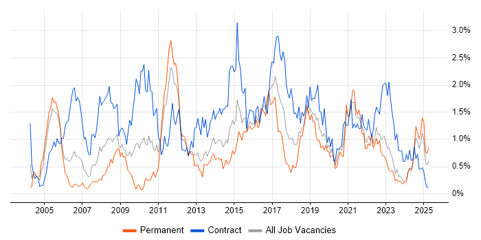 Job vacancy trend for Use Case in Wales Job vacancy trend for Use Case in Wales