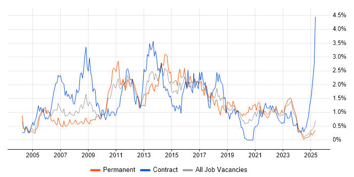 Job vacancy trend for User Acceptance Testing in Wales