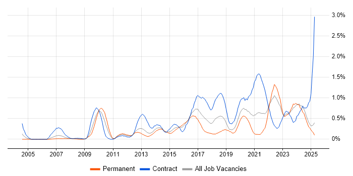 Job vacancy trend for User-Centered Design (UCD) in Wales Job vacancy trend for User-Centered Design (UCD) in Wales