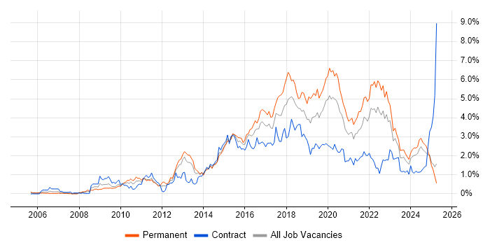 Job vacancy trend for User Experience in Wales Job vacancy trend for User Experience in Wales