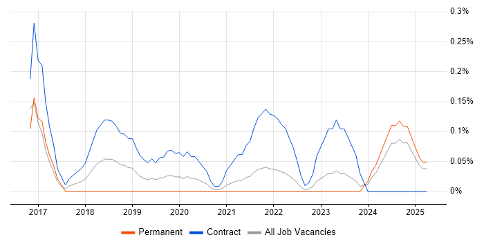 Job vacancy trend for User Journey Map in Wales Job vacancy trend for User Journey Map in Wales
