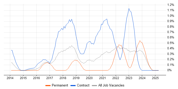 Job vacancy trend for User Researcher in Wales Job vacancy trend for User Researcher in Wales