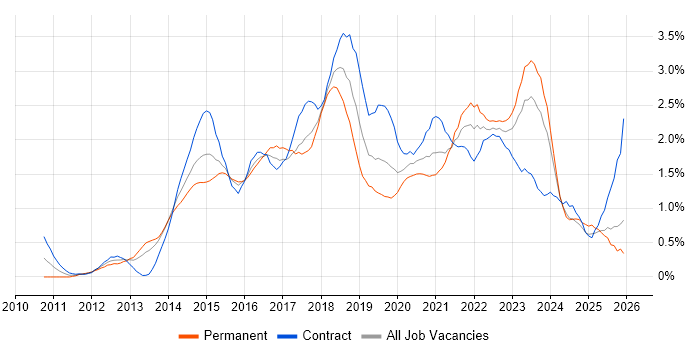 User Stories job vacancy trend in Wales