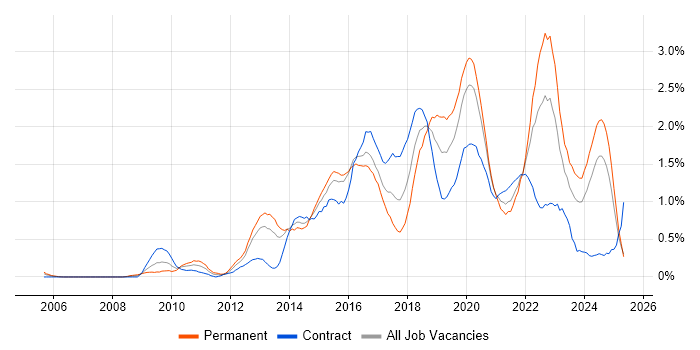 Job vacancy trend for UX Design in Wales Job vacancy trend for UX Design in Wales