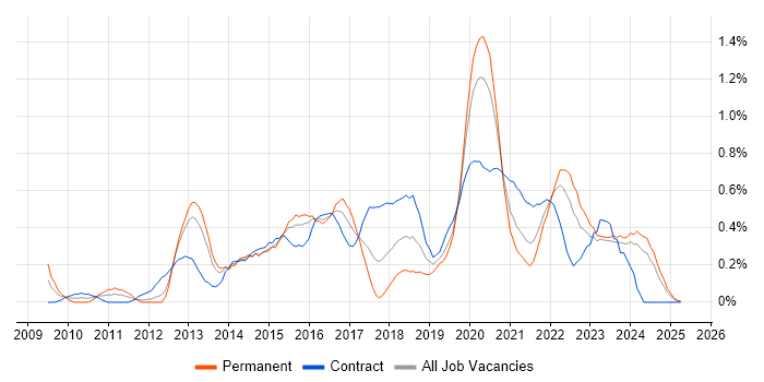 Job vacancy trend for UX Designer in Wales Job vacancy trend for UX Designer in Wales